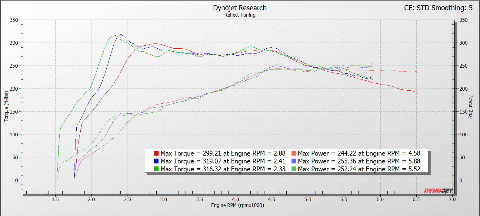 MK8 GTI Stock Tune Dyno Sheet